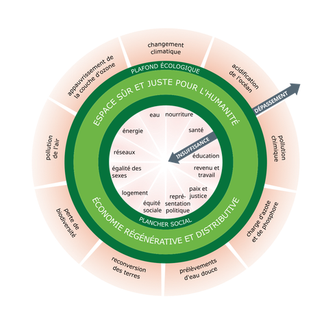 Diagramme de la théorie du Donut