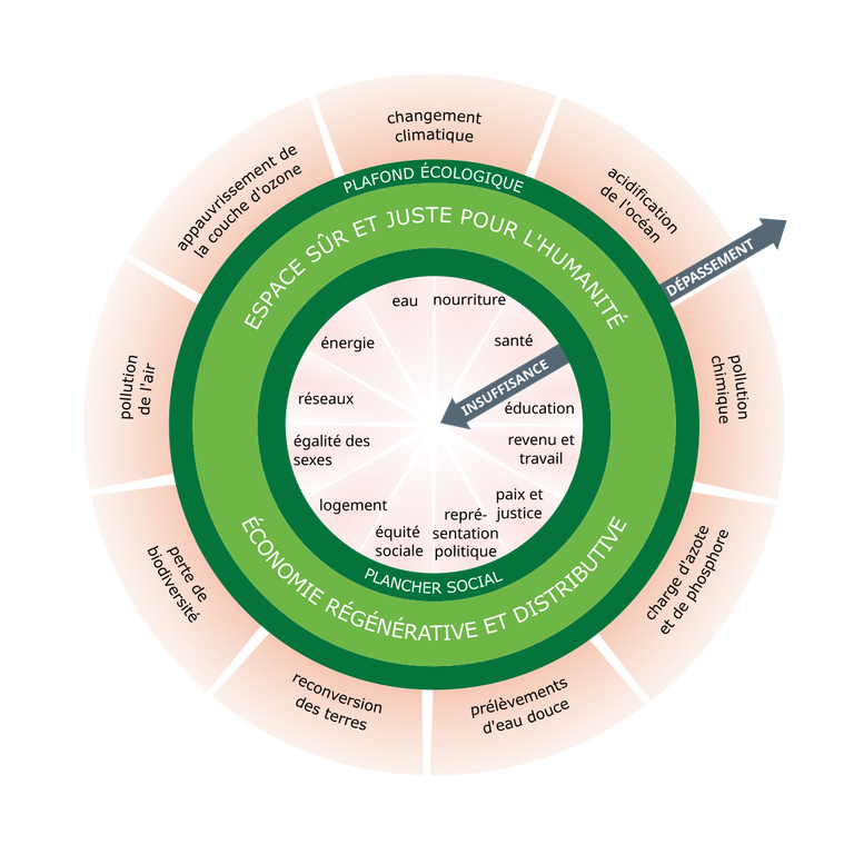 Diagramme de la théorie du Donut